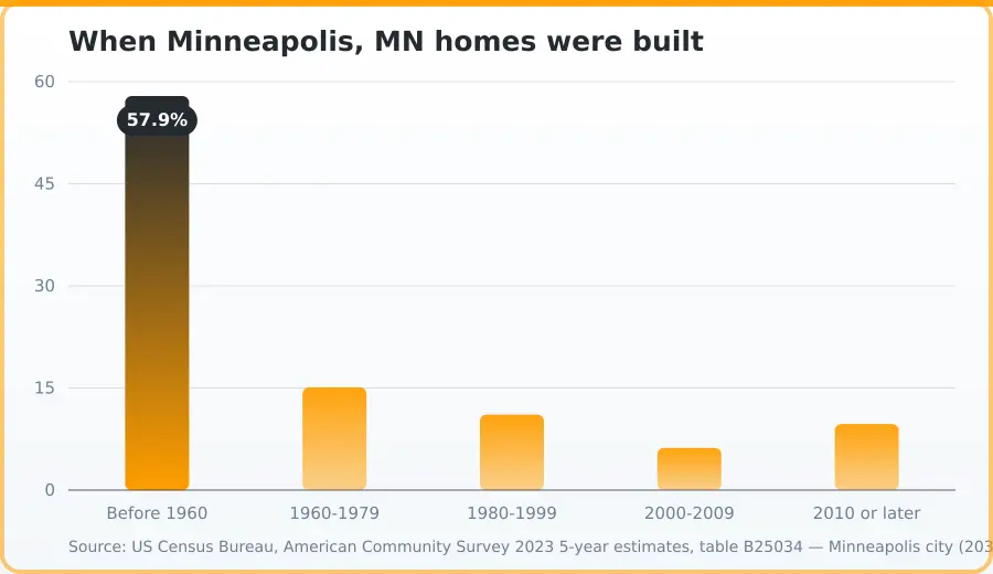 Chart of the age of the housing stock in Minneapolis, MN, by share built in each period. Highest Before 1960 at 57.9%, lowest 2000-2009 at 6.2%.