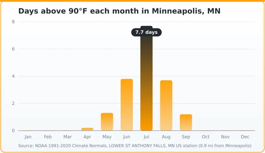 Chart of days above 90 degrees Fahrenheit per month in Minneapolis, MN. Highest Jul at 7.7 days, lowest Jan at 0 days.