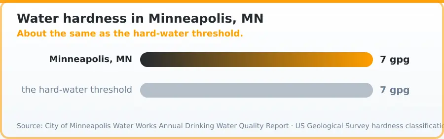 Chart comparing water hardness in Minneapolis, MN against the threshold for hard water. Minneapolis, MN 7 gpg, the hard-water threshold 7 gpg. About the same as the hard-water threshold.